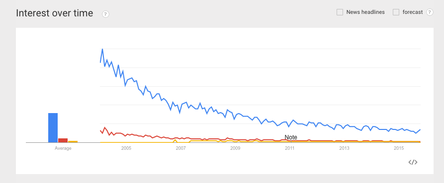 comparativa Google Trends results